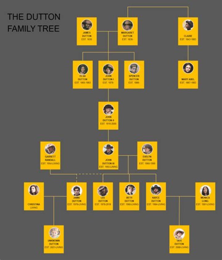 David Thomson – Family , Family Tree